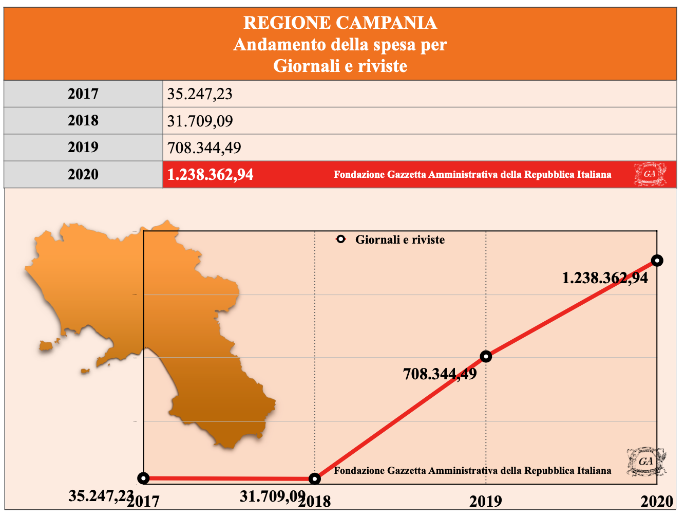 Regione Campania